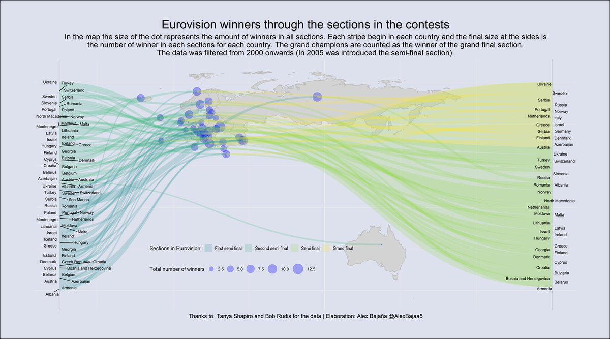 AlexBajaa5's tweet image. For this #TidyTuesday I tracked the winners of Eurovision contests from 2005 until today. I am amazed by ggforce functions to do incredible visualizations. Thanks to @tanya_shapiro and Bob Rudis for the data. #rstats