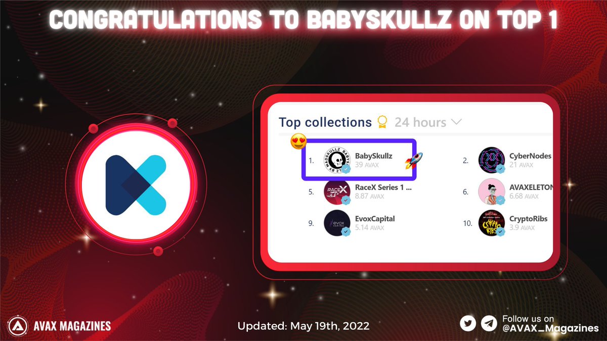 AVAX_Magazines's tweet photo. 🎊Congrats to #BabySkullz on top 🥇at collection's @GetKalao past 24 hours🎊

💁‍♂️Did you know about?

👉The floor price on #Kalao is 2.5 $AVAX right now

🤗Invite some friends join together

#AVAX #Avalanche @MadSkullz_NFT #NFTs #NFTCommmunity #NFTProjects #NFT #GameFi #DeFi https://t.co/npH8GFEmHA