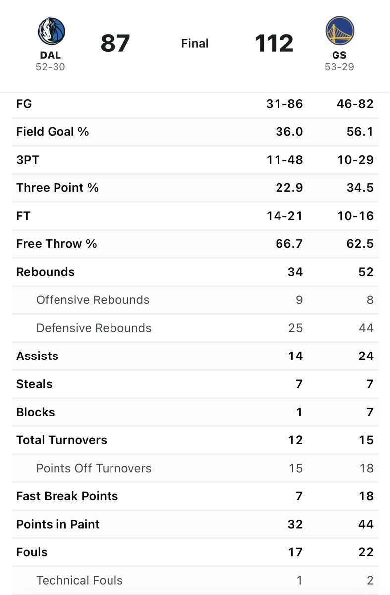 StevenBabbActs's tweet image. these are average game numbers
from the Warriors…

nobody played exceptionally well…

i said on #HighlyCapable it would
be 124-112, Dubs, and a Poole game…

he went 8/12 for 19pts 🤷🏻‍♂️

i never could’ve guessed 112-87…