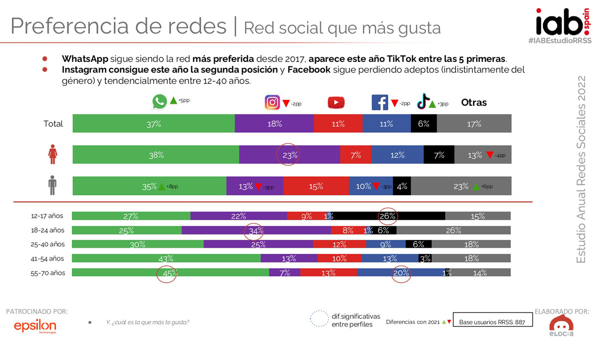 📢 WhatsApp es la red social más usada, pero TikTok e Instagram son las que más crecen en 2022: cutt.ly/ZHUuEV4 #IABSpainRRSS

➡️ Conoce las conclusiones del 'Estudio de Redes Sociales 2022’, elaborado por <a href="/IAB_Spain/">IAB Spain</a> y <a href="/Elogia/">Elogia</a>