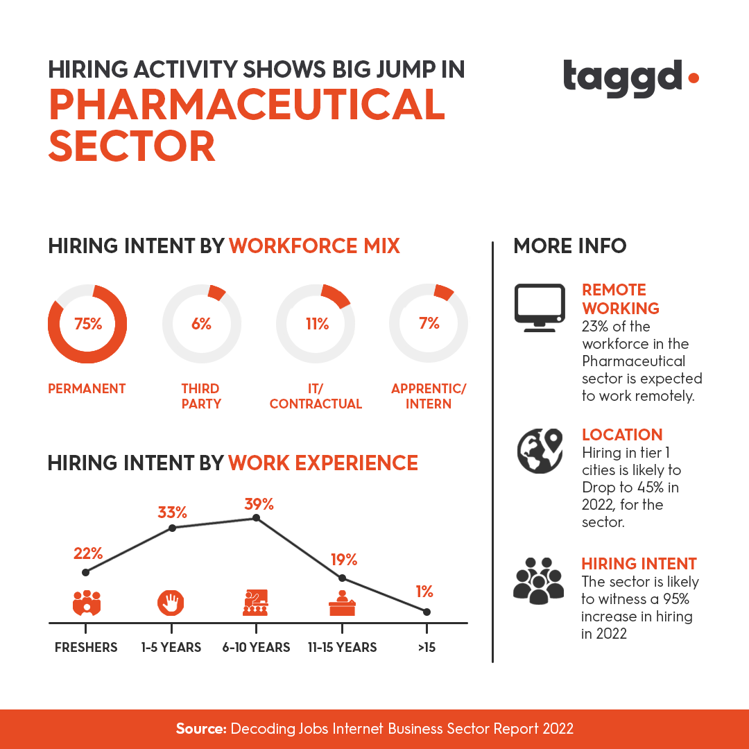 _taggd's tweet photo. Pharmaceutical careers are increasing rapidly, and so is hiring. Checkout the hiring activities in the Pharmaceutical industry: To know more details, click here: https://t.co/6zi7ZPDumi #DecodingJobs #AnnualConclave2022 #skills #academia #sectoralreport https://t.co/FeS1uBOZEd