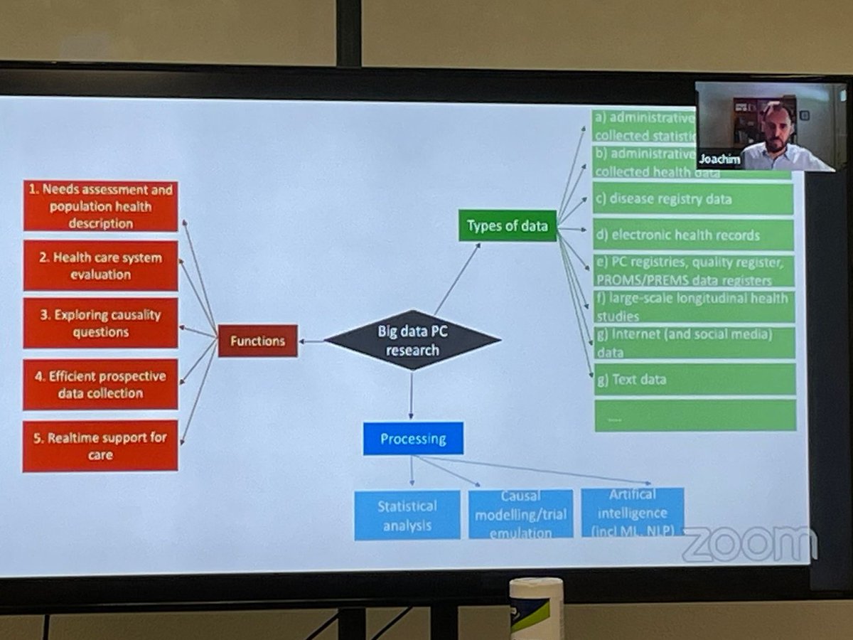 Stichting_PZNL's tweet photo. Een mooie overview van de mogelijkheden van #bigdata in #palliativecare door @joachimcohen #EAPC2022 @palzon1 https://t.co/Pr78mU8Gln