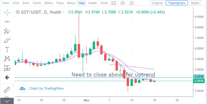 #GST #stepn needs to close above the price 3.2616 for uptrend https://t.co/HPymDMVa4k<a href="/tag/gst"class="tags">#GST</a><a href="/tag/stepn"class="tags">#stepn</a>