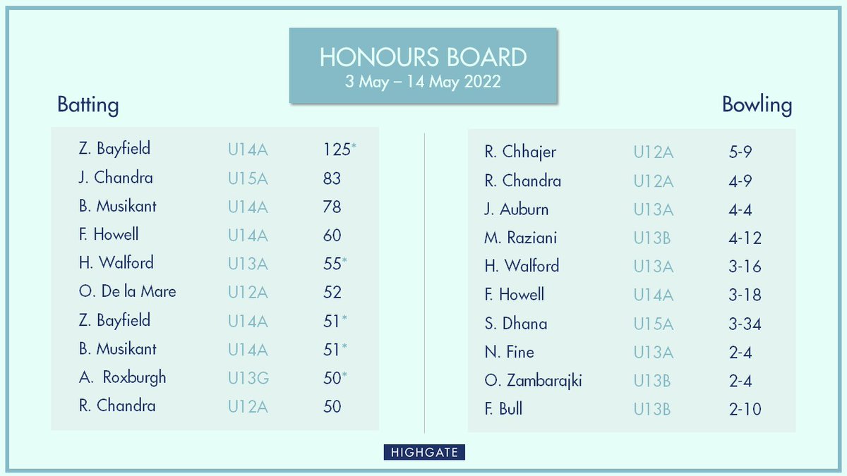 HighgateSpEx's tweet photo. Cricket season is in full flow, which means one thing...
The latest Honours Board for the week. Here's the top performers for the season so far.
#HighgateCricket https://t.co/atP0EiGbZx