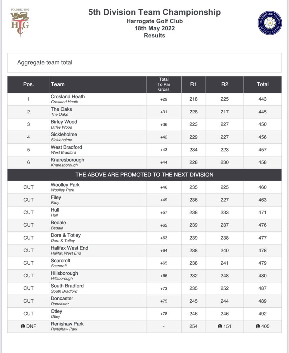Congratulations to <a href="/thekgc/">Knaresborough Golf Club</a> for gaining promotion into the 4th Division of the Yorkshire Team Championships. Well done also to <a href="/BedaleGC/">Bedale Golf Club</a> for retaining their place in the 5th Division for 2023.