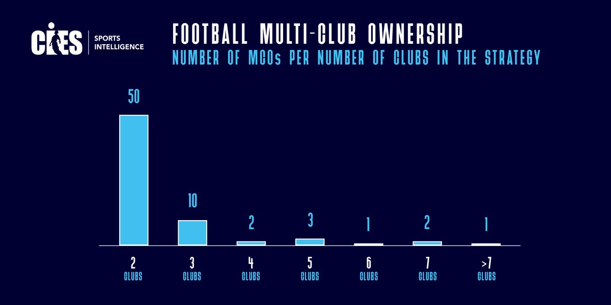 CIESsportsintel's tweet photo. ⚽️ The phenomenon of #MultiClubOwnership in football is growing at rapid pace (👉https://t.co/fA8jSBUmxW). Currently, the vast majority of MCOs (72%) comprise of just two clubs. Only a limited number of them (13%) include more than three sides 🌍

#footballgovernance #MCO https://t.co/pihVEQpyg5