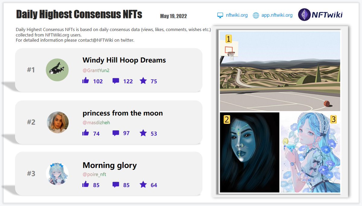 Our latest <a href="/NFTwiki/">NFTwiki.org</a> Daily Highest Consensus #NFTs for May 19, 2022. Based on our NFT consensus data. 
<a href="/GrantYun2/">Grant</a> 
@masdizheh 
<a href="/poire_nft/">poire ✿︎nft</a>  
Got a lot of positive comments on NFTwiki.