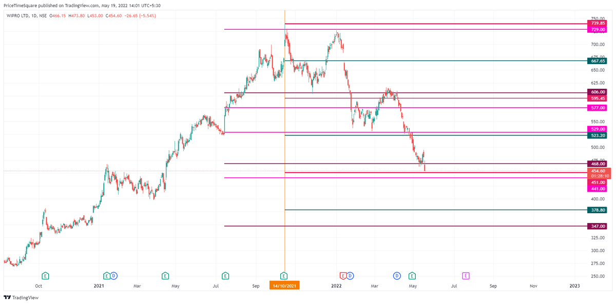 MoneyNaad's tweet photo. #WIPRO - Target 2 is done๐
#GANN #FundaNumberKa #FNK #GannLevel https://t.co/ows9qMXZYh