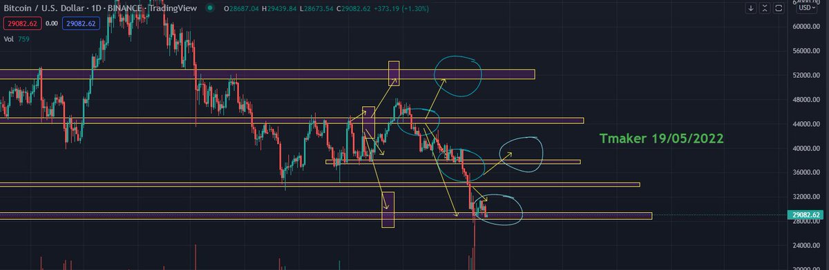 Tmaker6899's tweet photo. update BTC 19/05/2022
7 tuần liên tục downtrend rồi, theo ae vùng này sẽ là vùng tích lũy hay sẽ tiếp tục down trend...
Cùng mình theo dõi btc nhé!!!
        (24k) ---- (33k) https://t.co/R01NuQnWYV