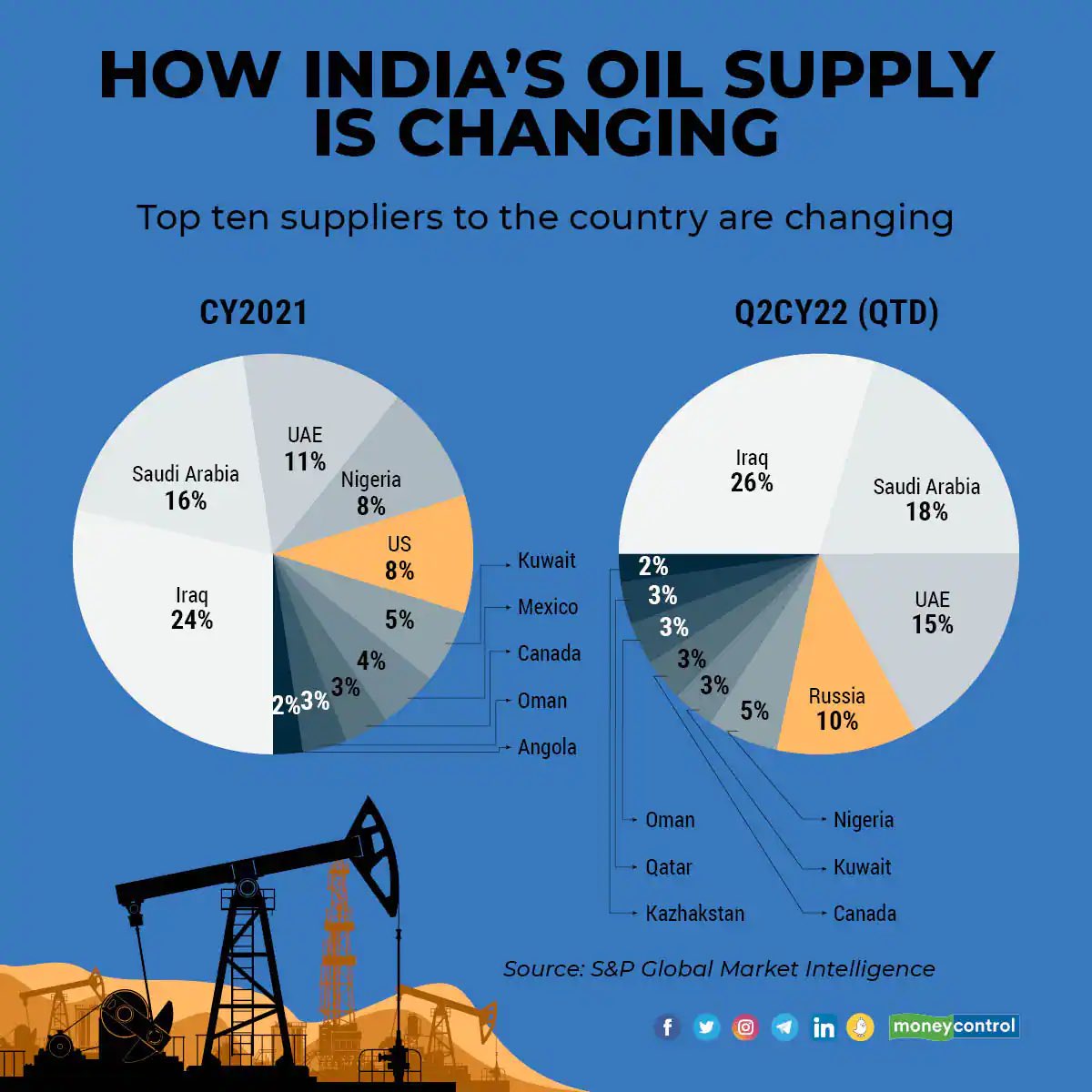 Moneycontrol on Twitter "The most visible change is the absence of US