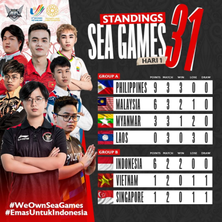 real_mlbbid's tweet photo. Inilah hasil klasemen grup Sea Games 31! 🔥

Indonesia berhasil memimpin puncak klasemen sedangkan Singapura dan Vietnam akan bertarung di babah Tie Break!

#WeOwnThis #MLBBEsports #MPLIDS9 #WeOwnSeaGames #EmasUntukIndonesia #SeaGames31 #MLBBSeaGames #SupremaSEA https://t.co/ClAMJlJg7K