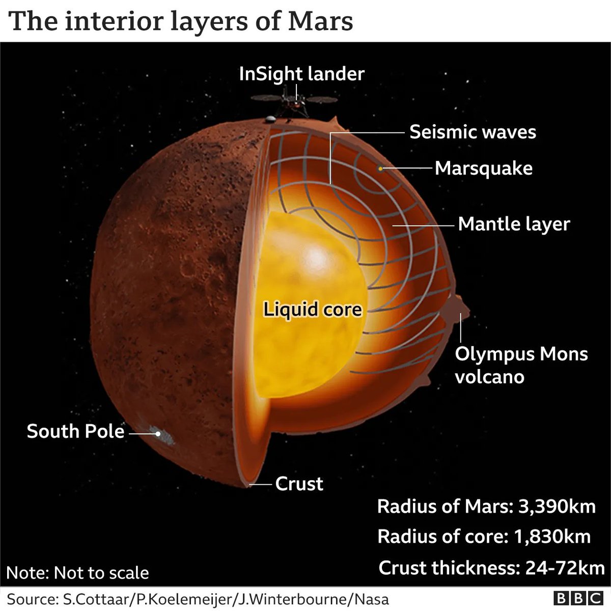 There is so much interesting planetary science happening.
buff.ly/3FW0H72