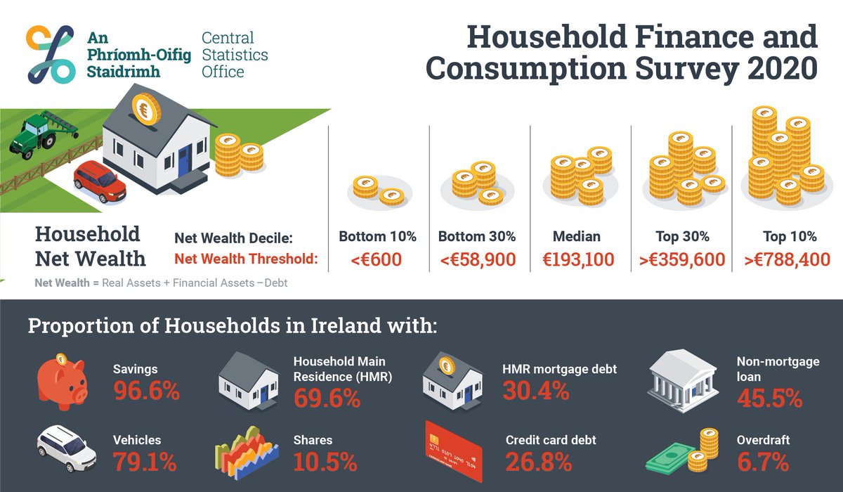 The median net wealth of households that own their own home is €303,900 compared with €5,300 for rented households
cso.ie/en/csolatestne… 
#CSOIreland #Ireland #HouseholdSurvey #CSOSurveys #HouseholdFinance #HouseholdConsumption #CSOInterviews
