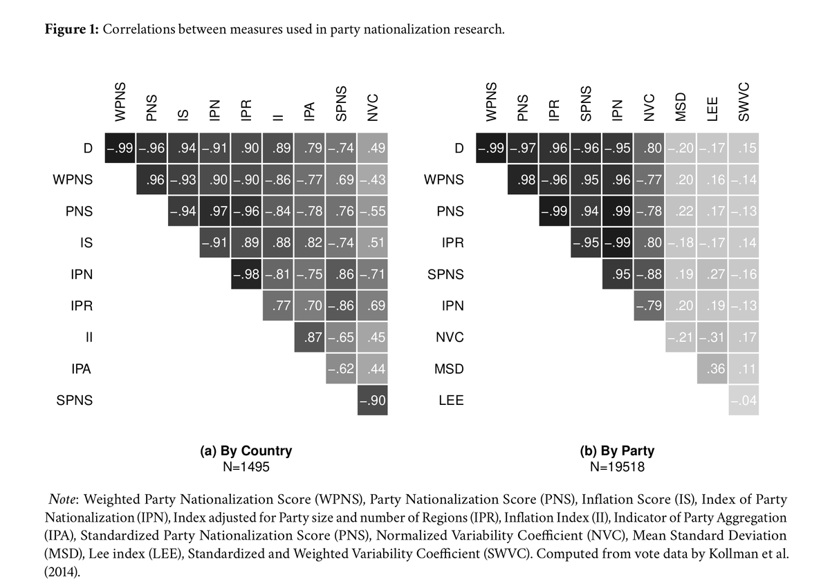 medzihorsky's tweet photo. 🗳️ Introducing partynat, a small #Rstats package with 20+ party nationalization indices
https://t.co/4cB94ZoLmS

Fig 1 shows some on >1k #elections 1789-2015 by @CLEA_Project

Included WP looks at party nationalization as
statistical independence and voter (de)segregation. https://t.co/dSDzCK9A3q