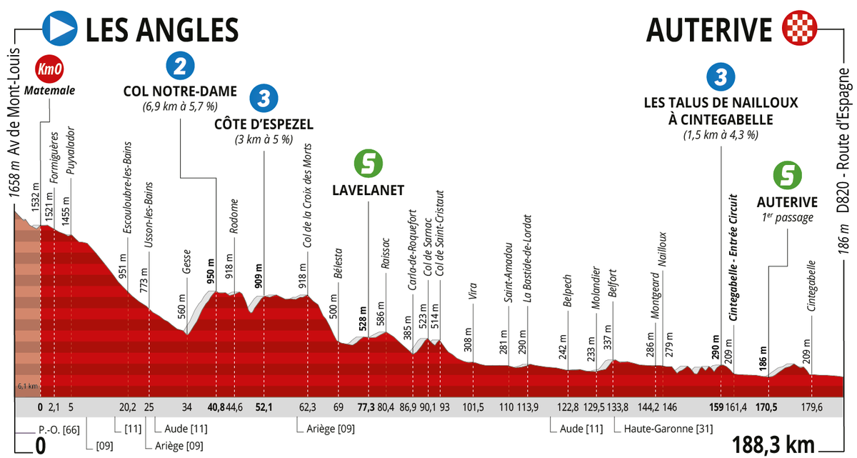 La Route d'Occitanie-CIC tweet media