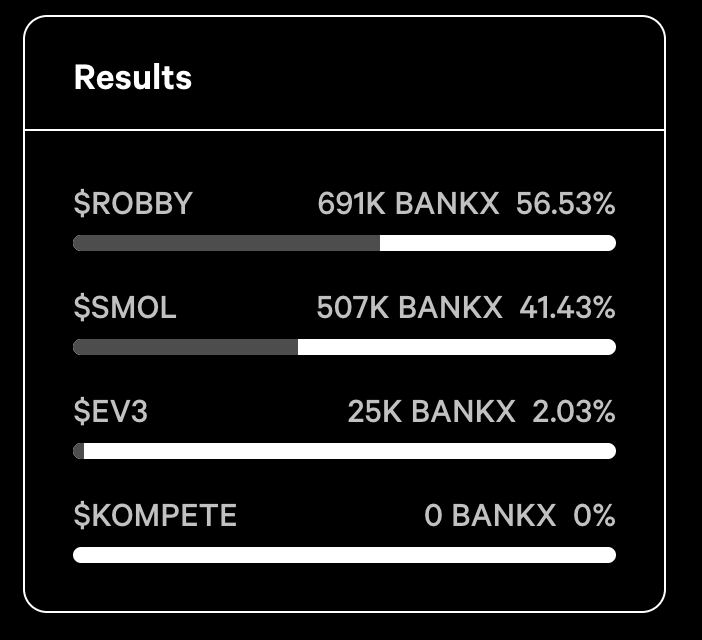 Bankof_X's tweet photo. Our first official community poll ended today.

It was a tight race between @smoltinginu and @RobbyRaidBot, but $ROBBY took the W for its second time!

$BANKX holders will continue to reflect $ROBBY 🤖

Be a Banker. Buy and Reflect #BANKX 🏦 https://t.co/Zyn0zrYXQ1