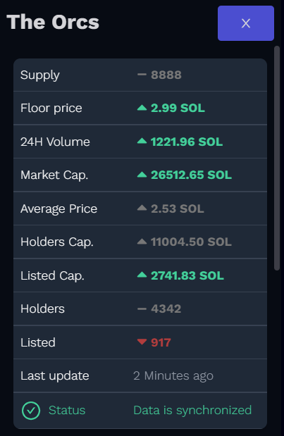 Qi_Web3NPC's tweet photo. Might be a SIGNAL. @TheOrcsNFT ;
In 24hrs:
VOL: From 189~SOL to 1221~SOL (546.03%) π
FP: From 1.8~SOL to 2.99SOL (61.12%) π
Listing: From 1330 to 917 (-31.05%) π
Probably something.
#theorcsnft #solana #solanasignal #SolanaNFTs #NFTs #SolanaNFT #notmybag #crypto https://t.co/UhtV7GBeT1