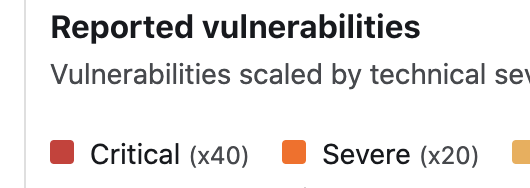 It only took one month to dig up the bugcrowd monthly number one, and the top 50 of the p1 total ranking list
Thank 
<a href="/Bugcrowd/">bugcrowd</a>

you can see it:
bugcrowd.com/leaderboard