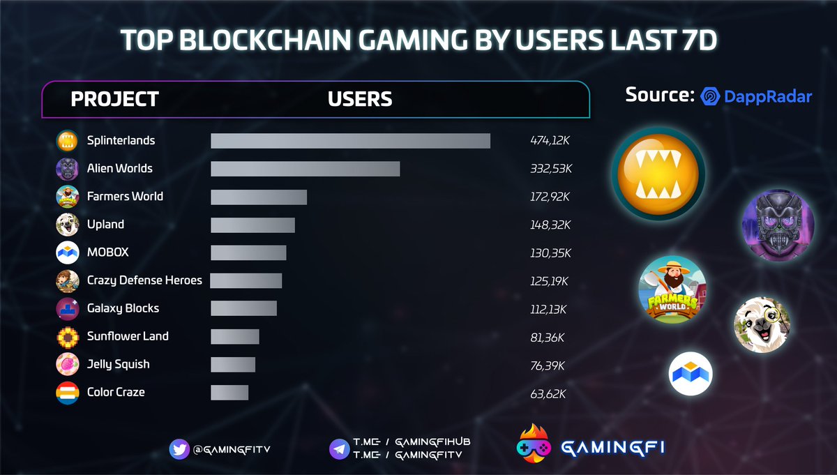 GamingfiTv's tweet photo. TOP BLOCKCHAIN GAMING BY USERS LAST 7D ๐
@splinterlands @AlienWorlds #FarmersWorld @UplandMe @MOBOX_Official @CrazyDefenseEN #GalaxyBlocks @sunflowerlandz #JellySquish #ColorCraze
source: @DappRadar
#Gamingfi #NFTGaming https://t.co/5U8W4uxt3J