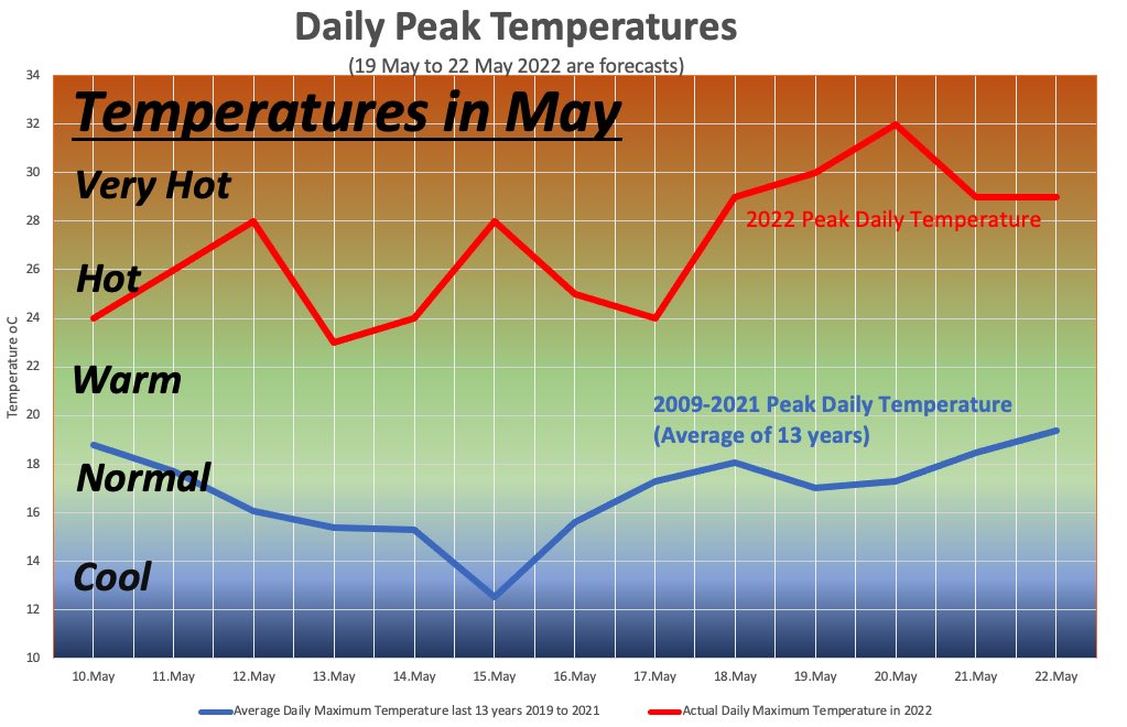 Peak temperatures in my Swiss village this May are more than 10 degrees centigrade higher than the average of the peaks over the last 13 years.

#GlobalWarming #temperature #switzerland #extinction