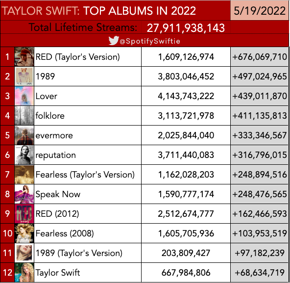 SpotifySwiftie's tweet photo. @chartdata @taylorswift13 Taylor Swift has received 3.85 BILLION streams on Spotify in 2022. She is the most streamed female artist.
Check out her album streams for 2022. https://t.co/weKgnImHY0
