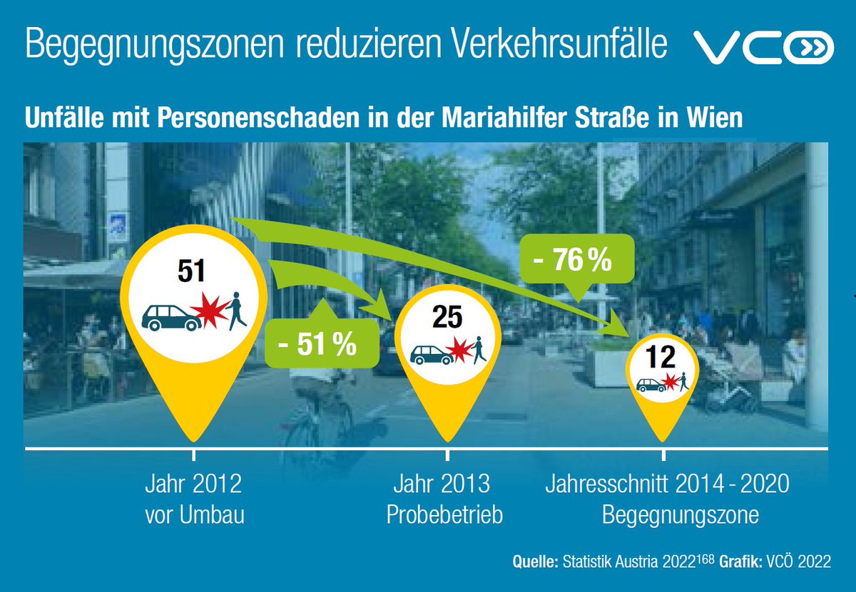 VCOE_AT's tweet image. #Begegnungszone wirkt: Deutlich weniger Autos, drei Viertel weniger Unfälle. #Wien #MAHÜ