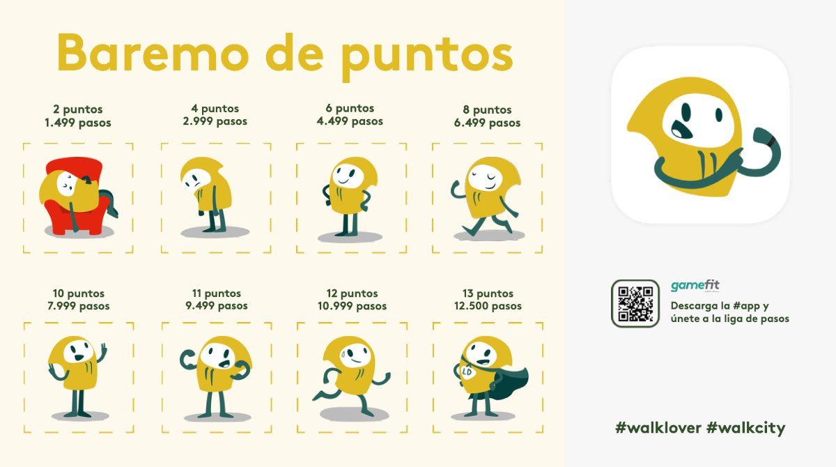 Cuantos más #pasos sincronices en tu perfil, más #puntos y mejor posición en el ranking de las #ligas individuales ❤️

📱Descargar app: onelink.to/yax4xn

#baremo #caminar #fit #ejercicio #liga #movimiento #andar