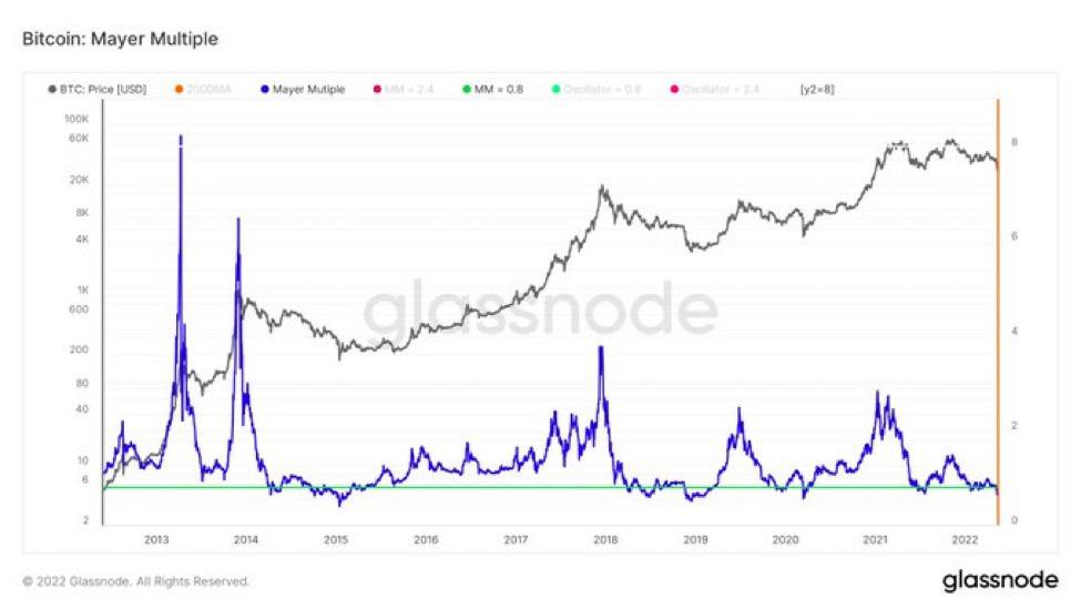 zhusu's tweet photo. Some signs #Bitcoin is re-entering an accumul range

1) 7weeks down, most in btc history
2) largest spot and deriv volume in a yr during lfg liquidation of 80k btc to 26k price
3) btc strength vs stocks overnight
4) Mayer multiple at lows
5) Asian hrs stronger than US hrs https://t.co/FxIwnVHsoX