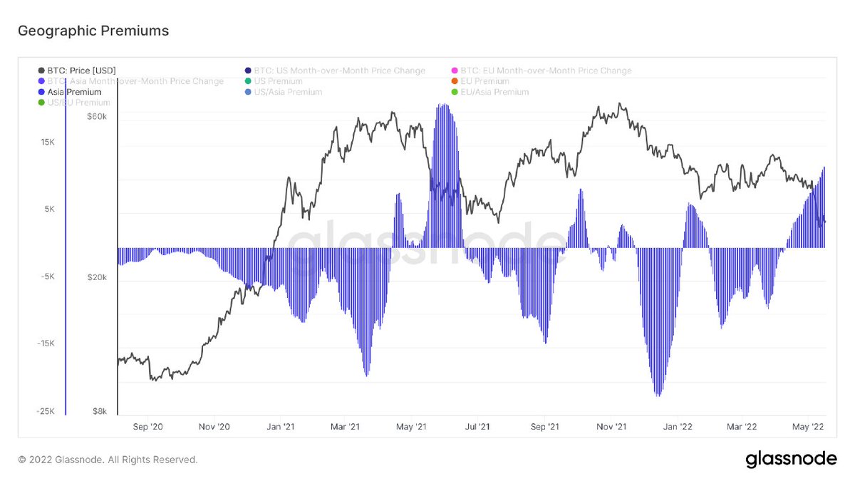 zhusu's tweet photo. Some signs #Bitcoin is re-entering an accumul range

1) 7weeks down, most in btc history
2) largest spot and deriv volume in a yr during lfg liquidation of 80k btc to 26k price
3) btc strength vs stocks overnight
4) Mayer multiple at lows
5) Asian hrs stronger than US hrs https://t.co/FxIwnVHsoX