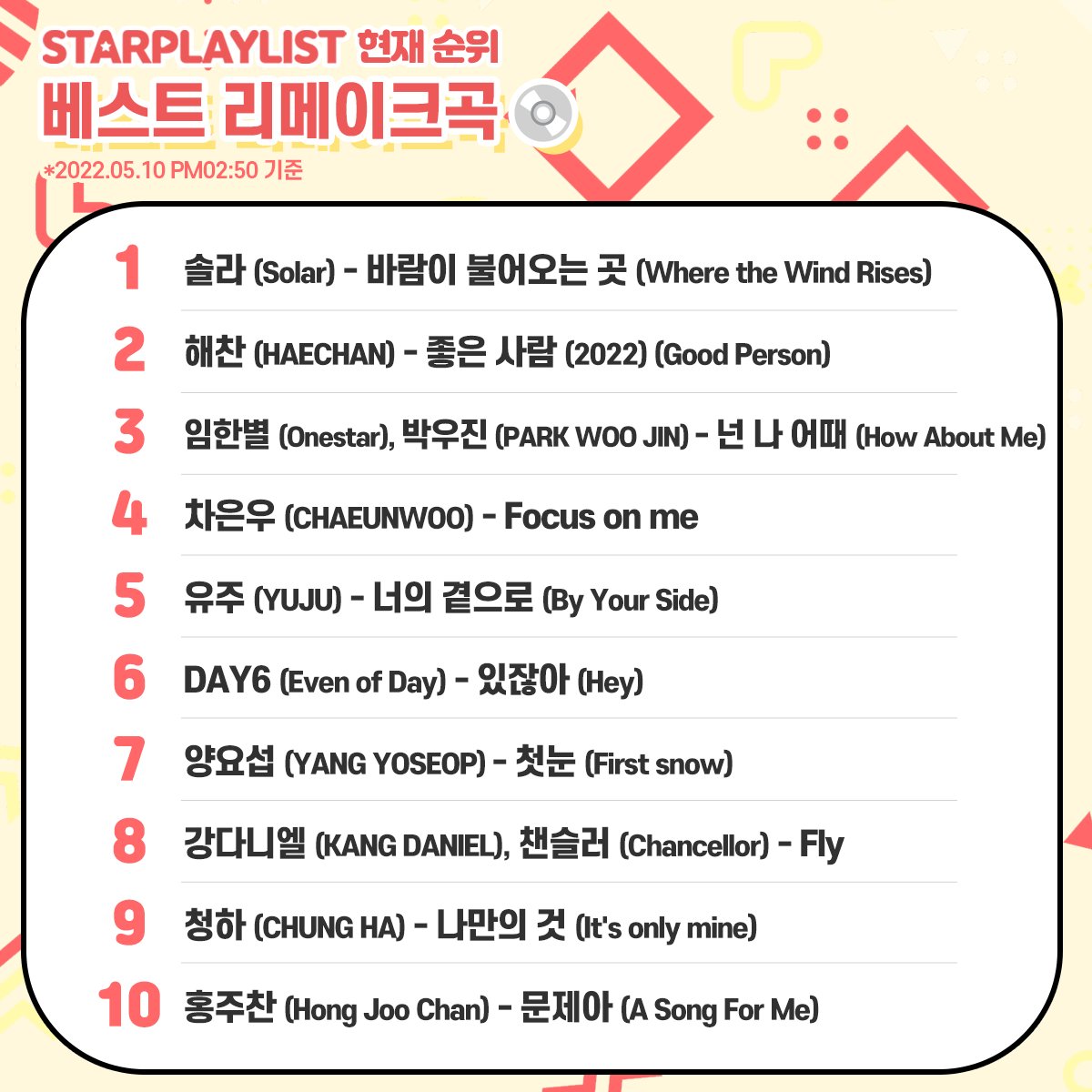 mystarplay's tweet photo. <#STARPLAY #StarPlayListVote Ranking Now>
💿The best remake song💿
1⃣ #Solar
2⃣ #NCT127
3⃣ #Onestar #PARKWOOJIN
4⃣ #CHAEUNWOO
5⃣ #YUJU
6⃣ #DAY6
7⃣ #YANGYOSEOP
8⃣ #KANGDANIEL
9⃣ #CHUNGHA
🔟#HongJooChan
🎁OnlineNewsPR
🗳️~5/31 5PM
#BestRemake #Remake #RemakeSong #StarPlayList https://t.co/bpAp7cTkBg