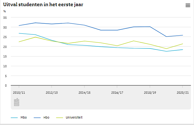 statistiekcbs's tweet photo. De afname van de #uitval van #eerstejaarsstudenten was het grootst in het #mbo. In studiejaar 2010/’11 viel 27 procent van hen uit, in 2020/’21 was dat 18 procent. https://t.co/OHnpJs3EK4 https://t.co/UfxmHYVXzf