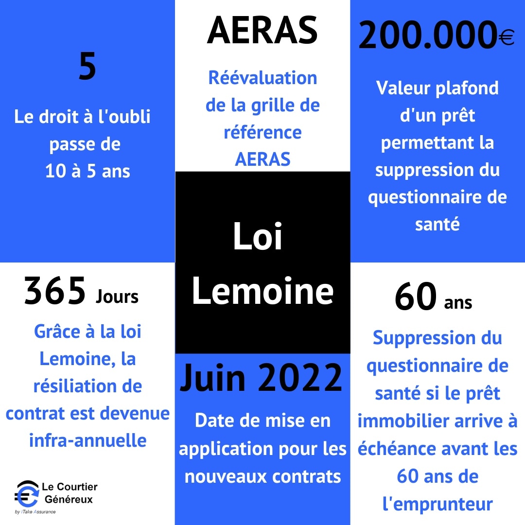 CourtierGenereu's tweet photo. ⏰ J-13 ‼️Le 1er juin ‼️Assurance emprunteur 🏡
☑️ Entrée en application de la nouvelle loi #lemoine 👍! 
💰💰💰 Alors prêts pour faire des économies ? 💰💰💰
#assurance #AssuranceEmprunteur #AssurancedePret #credit #creditimmobilier #prêt #PrêtImmobilier https://t.co/cIiY2olHXz