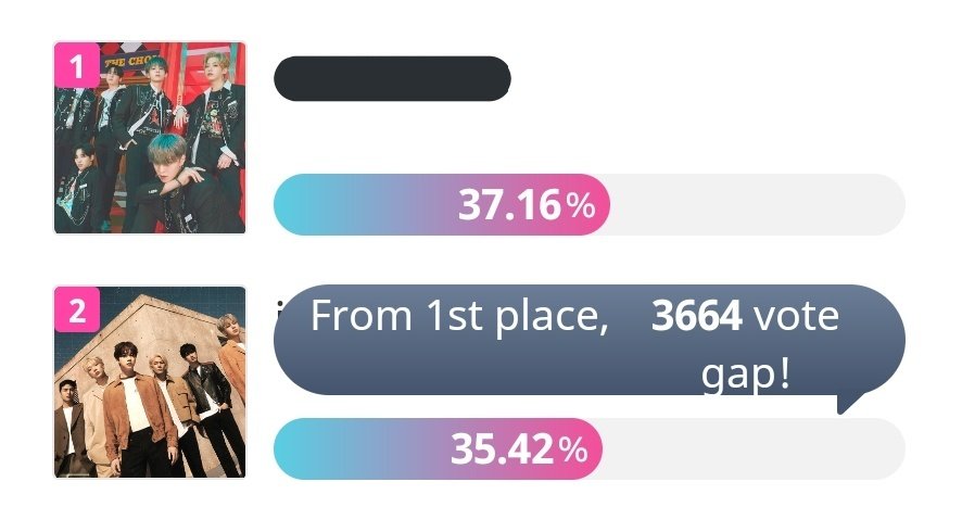 aeternumikonic's tweet photo. Update: We're back to second with a gap of 3664 (-4420) Close the gap as early as possible so we can secure the win up until the last minute. Lezzgooo!!! 🔥

#BUTYOU_iKON #너라는이유 
@YG_iKONIC #iKON #BUTYOU https://t.co/D45eCZA4KZ