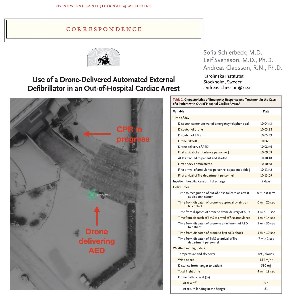 Case report in <a href="/NEJM/">NEJM</a> of Drone-Delivered AED in a real OHCA case

Bystander CPR immediately initiated + app alerted first responders + Drone-AED shock before EMS arrival

Patient survived with full neuro recovery (woke up during transport)

🔗 nejm.org/doi/full/10.10…
#ResusTwitter
