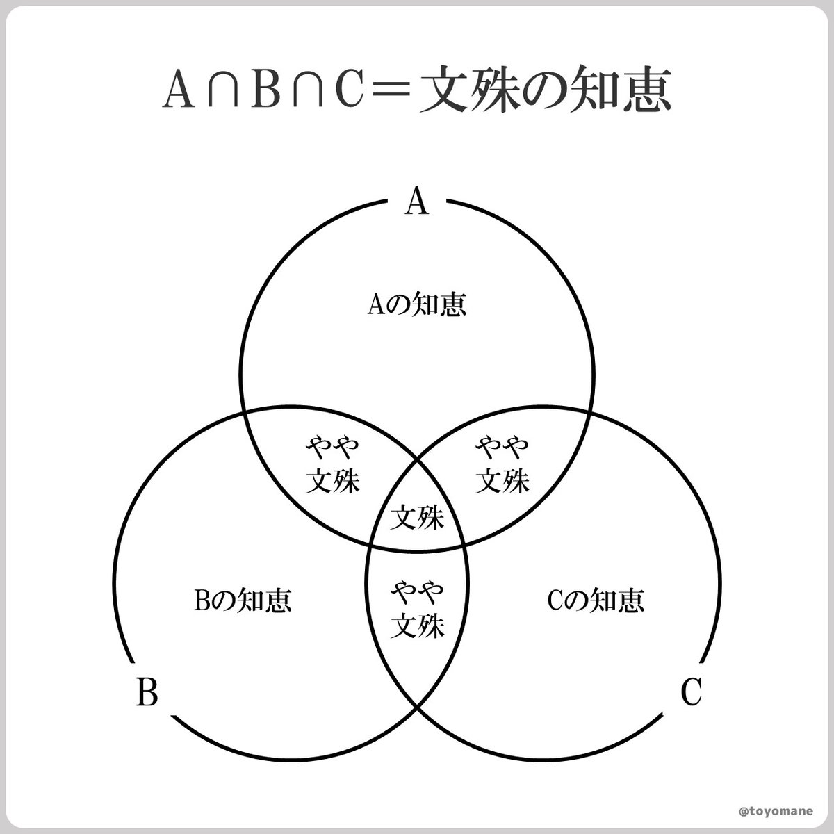 ベン図でわかる!ことわざ 