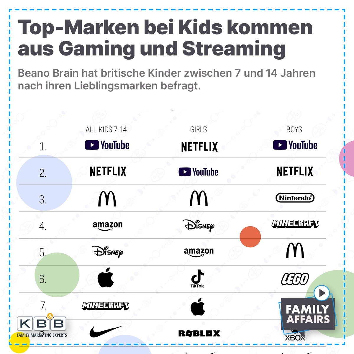 📊 Top-Marken bei Kids kommen aus Gaming und Streaming

Beano Brain hat britische Kinder zwischen 7 und 14 Jahren nach ihren Lieblingsmarken befragt. Die Top 10 werden insgesamt von Marken aus den Bereichen Videospiele und Streaming dominiert.

beanobrain.com/post/we-reveal…