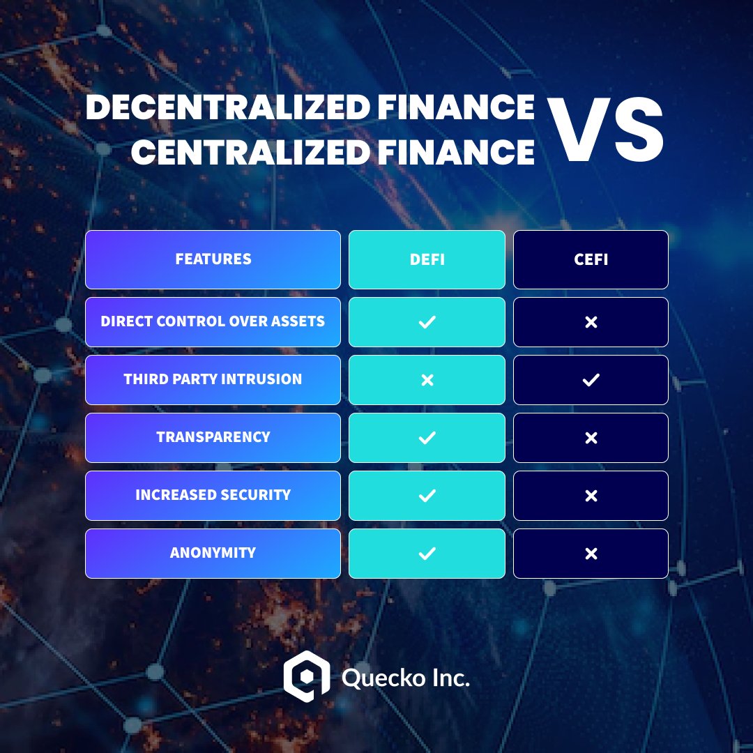 QueckoI's tweet photo. 💁For those who’re always wondering and are puzzled about #decentralized finance and how it differs from traditional financial systems that are centralized systems, here’s a beginner’s 101 on Decentralized
Finance vs Centralized Finance👇

#Blockchain #DeFi https://t.co/Zz11uA5wfb