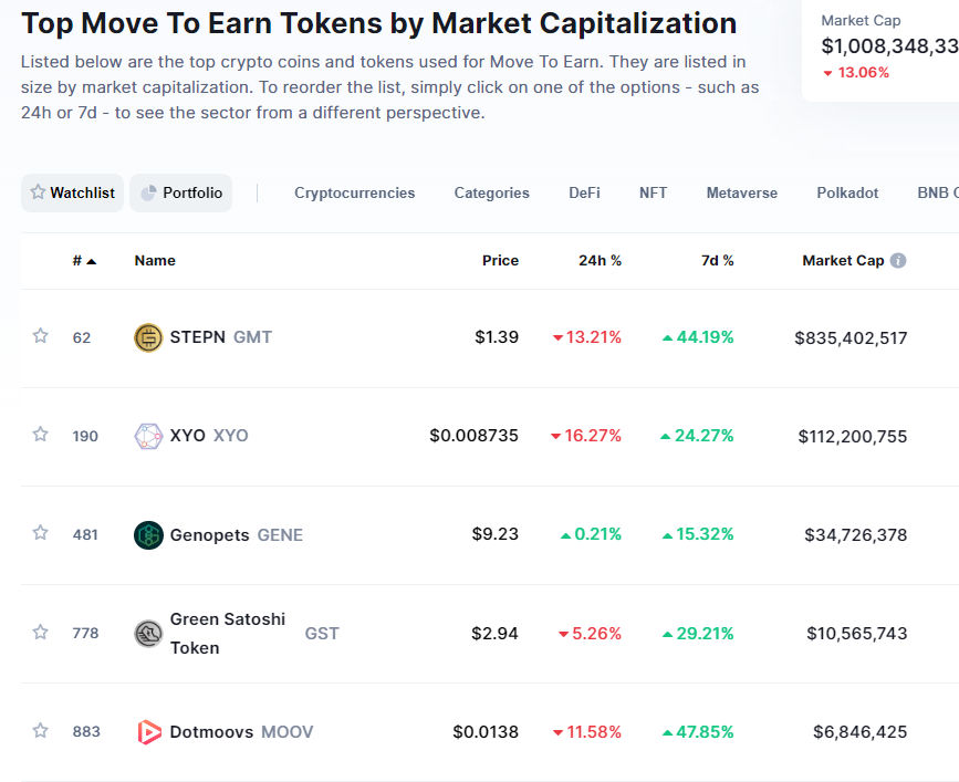 BountiumGG's tweet photo. Why this XYO is in #MoveToEarn  Category in @CoinMarketCap ?
it is not a #Move2Earn Project at all. or is it? https://t.co/cs877t3Thd