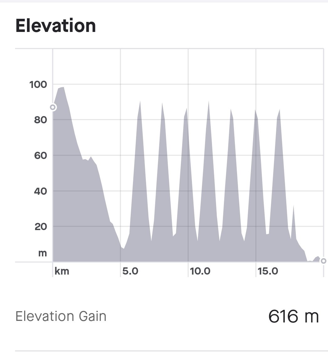 Ibby_tri's tweet photo. That'll be about 2000ft of hill reps on the turbo before breakfast then?! ๐ฅต
Getting it in where I can in a busy week!
#cycling #cyclinglife #wahooligan #turbotraining #morningmotivation #earlyriser #5amclub #zwift https://t.co/zgf5Q4DTNA