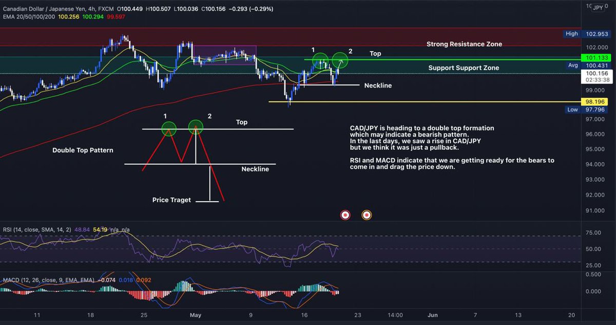 ImpossibleFX's tweet photo. 💯 Evolution FX is adding more pips to this month’s overall profit. A total of +584.9 PIPS PROFIT and +3.46% GAIN.
✅ We did a quick TA on CAD/JPY
Visit https://t.co/9Y2kQ8p8gz
#evolutionfx #forex #signalstart #copytrading https://t.co/0vCNvw53Xa