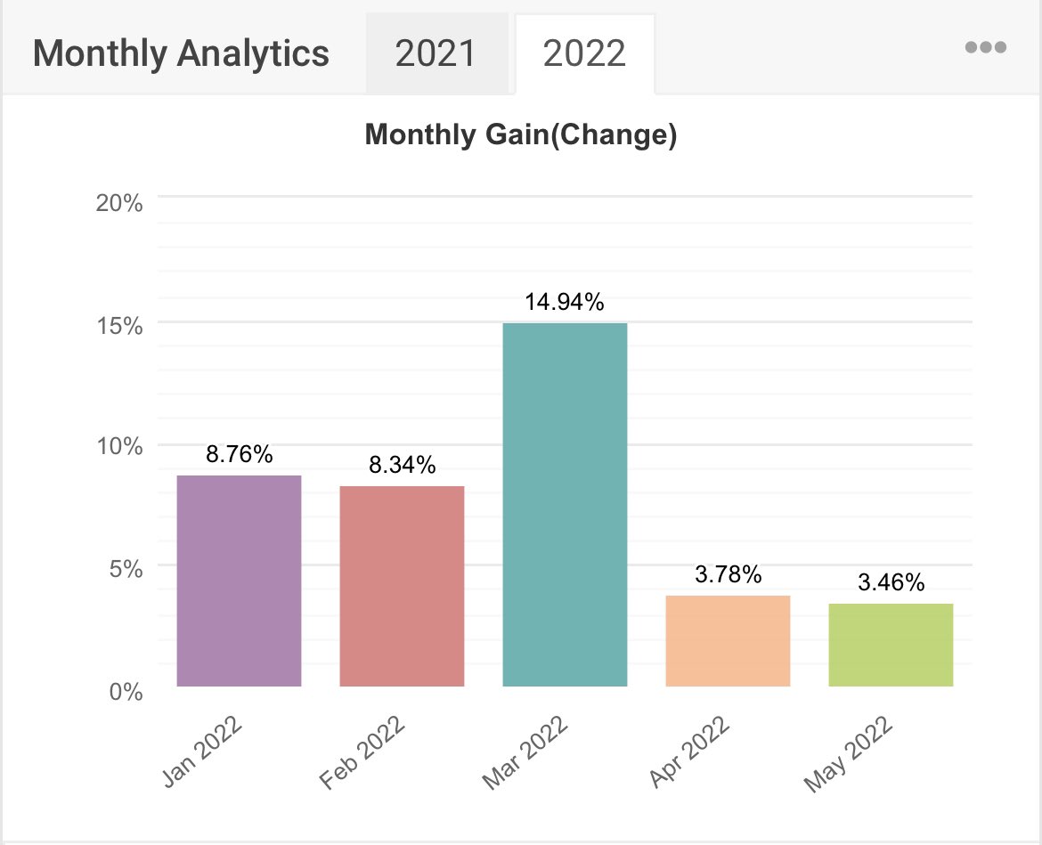 ImpossibleFX's tweet photo. 💯 Evolution FX is adding more pips to this month’s overall profit. A total of +584.9 PIPS PROFIT and +3.46% GAIN.
✅ We did a quick TA on CAD/JPY
Visit https://t.co/9Y2kQ8p8gz
#evolutionfx #forex #signalstart #copytrading https://t.co/0vCNvw53Xa