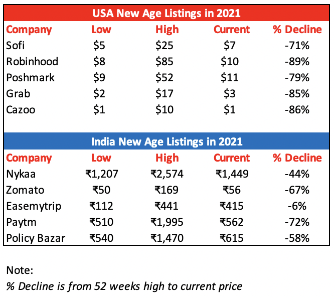 SandeepAgg's tweet photo. Yet we want to outcast India's new age companies only. Global melt down of tech stocks not India specific new age companies issue. How India will drive home grown innovations and disruptions if we are going to be this harsh on new age companies and not let them breathe!! https://t.co/4pjt6kl4xE