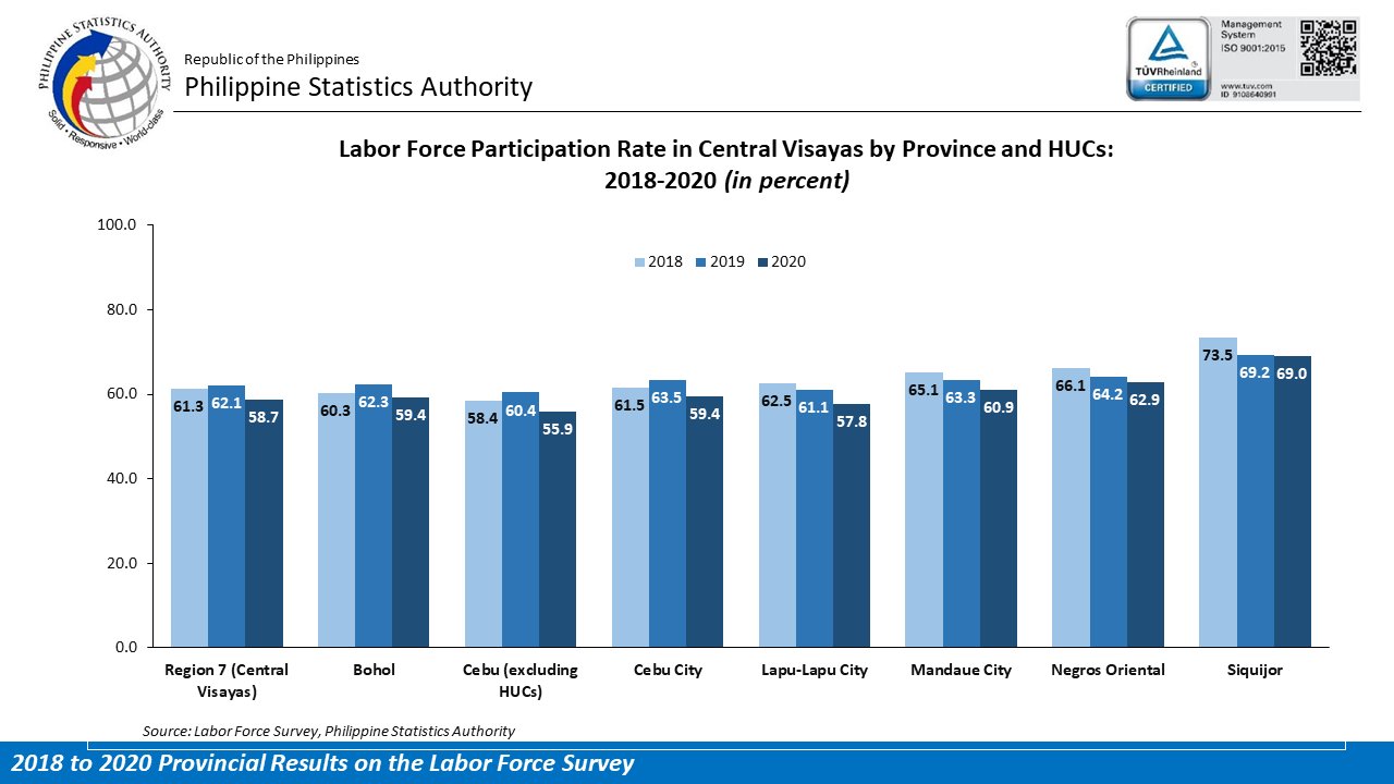 Philippine Statistics Authority Central Visayas on Twitter "The