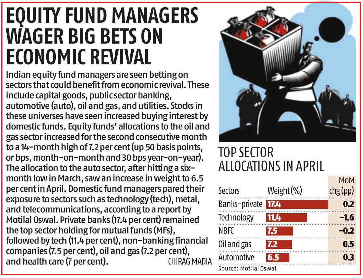 MotilalOswalLtd's tweet image. In April, the highest MoM net buying was seen in Hindalco, UPL, HDFC Bank, ONGC and Reliance Industries: MOFSL Reports @DuggadGautam @ChiragMadia @bsindia 

#netflows #equity #mutalfunds