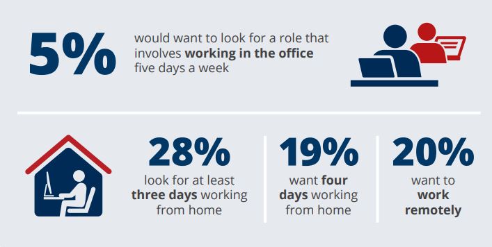 SellickGroup's tweet photo. Following on from our survey of legal professionals, we discovered that: 67% are looking to work at least three days from home in their next role, compared to 5% who want to be office-based. Read the full survey here https://t.co/ryHdgdce6v #WFH #officebased https://t.co/yr2zvRkx75