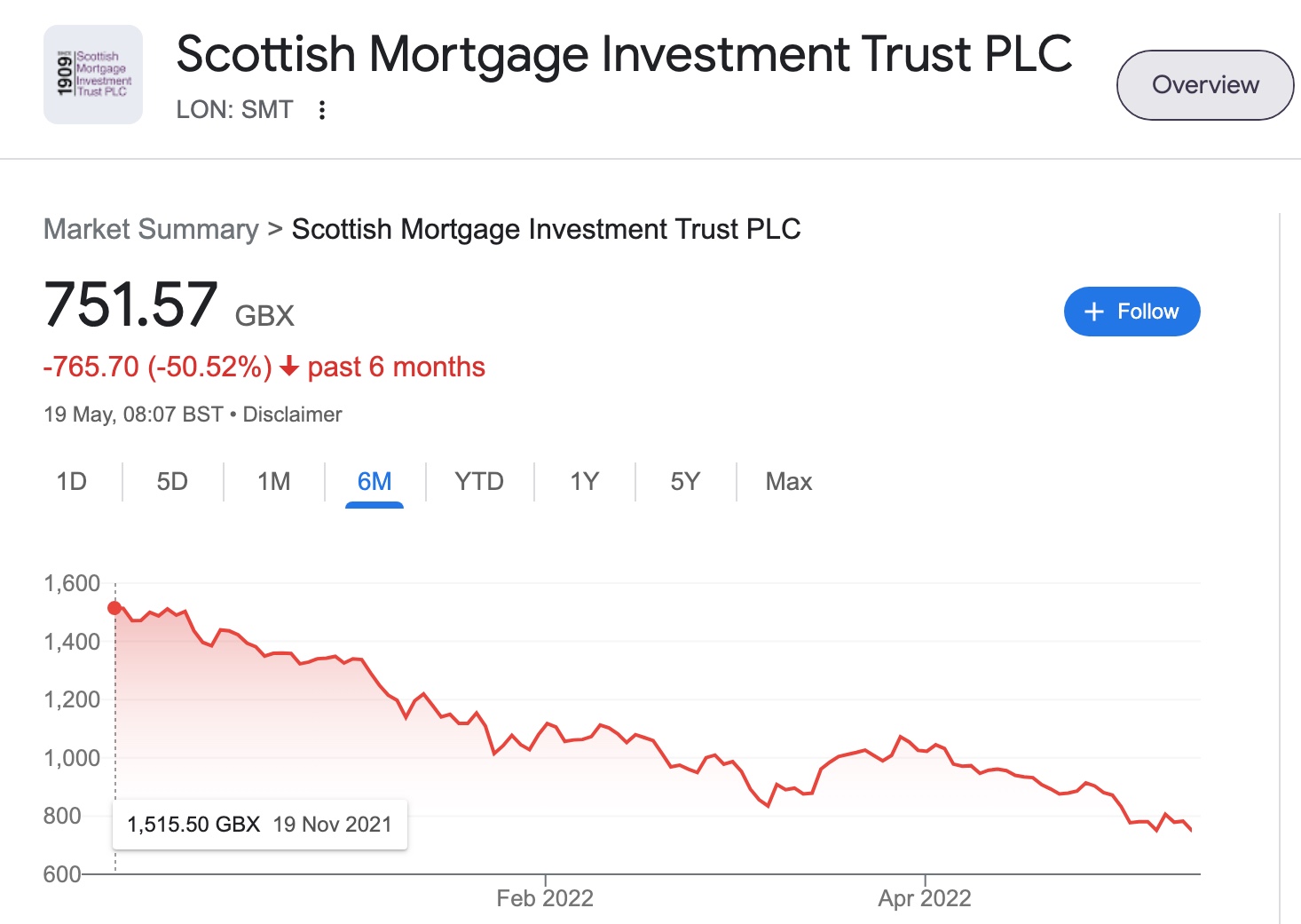 Andrew 🇺🇦 on Twitter "Scottish Mortgage SMT Another Baillie Gifford
