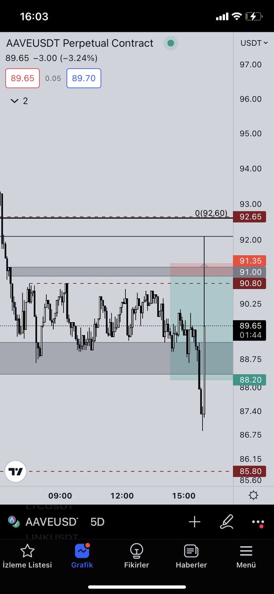 Uyurken gelen tp gibisi yok. Günaydın 👋🏻 dün bi yarım R aave’de scamlendik ama bu işlemden 2.5r alıp 2r kâr ile günü kapattık 👌🏼