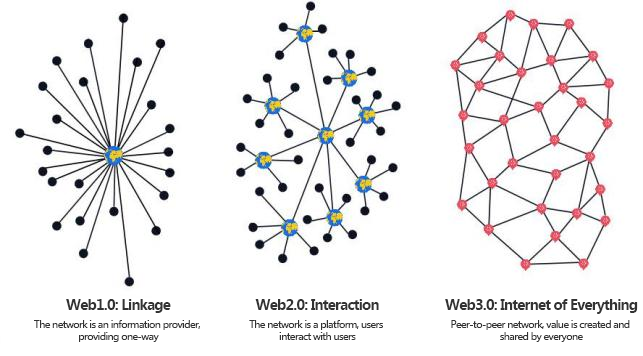 🤜Web 1.0 was about connecting all the information in the world 

🎒Web 2.0 was about connecting all the people in the world

👸Web 3.0 is about connecting all the value in the worl