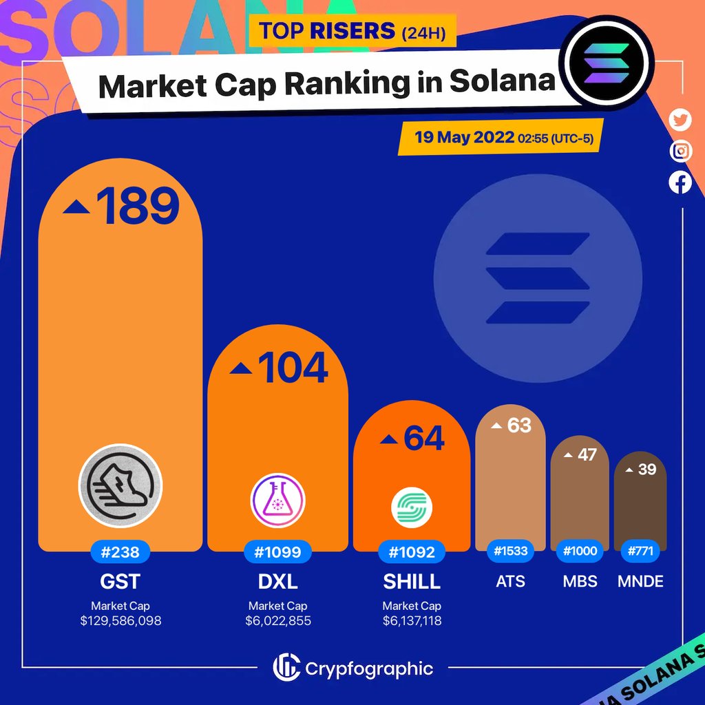 Web3Charts's tweet photo. 1. #GreenSatoshiToken $gst
2. #Dexlab $dxl
3. #ProjectSEEDSHILL $shill
4. #AtlasDEX $ats
5. #MonkeyLeague $mbs
6. #Marinade $mnde
#Solana
#CrypfographicsSolanaRankRiser https://t.co/PAFi1mAmuq