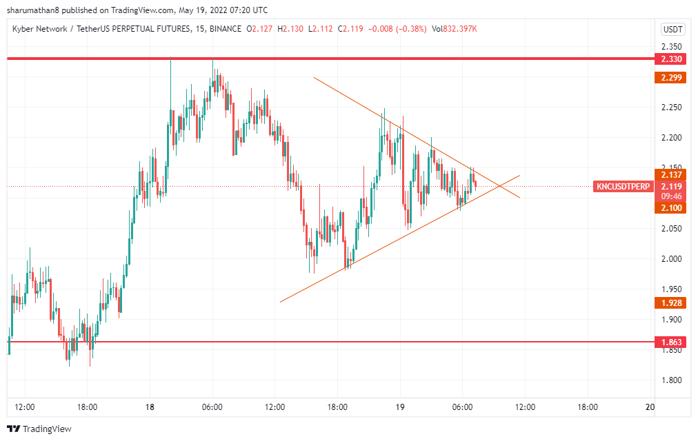 sharu_mathan's tweet photo. be ready for break out ....... KNC/USDT   #BTC https://t.co/T5ae9mbcfs